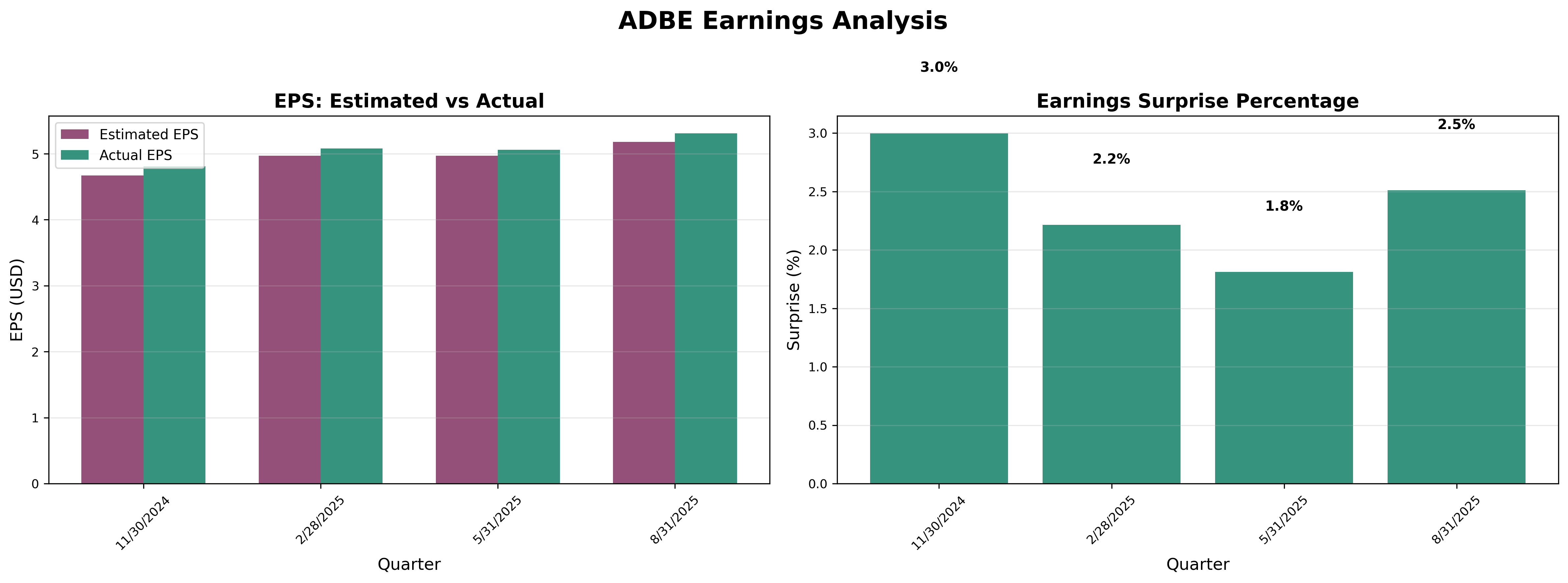 Earnings