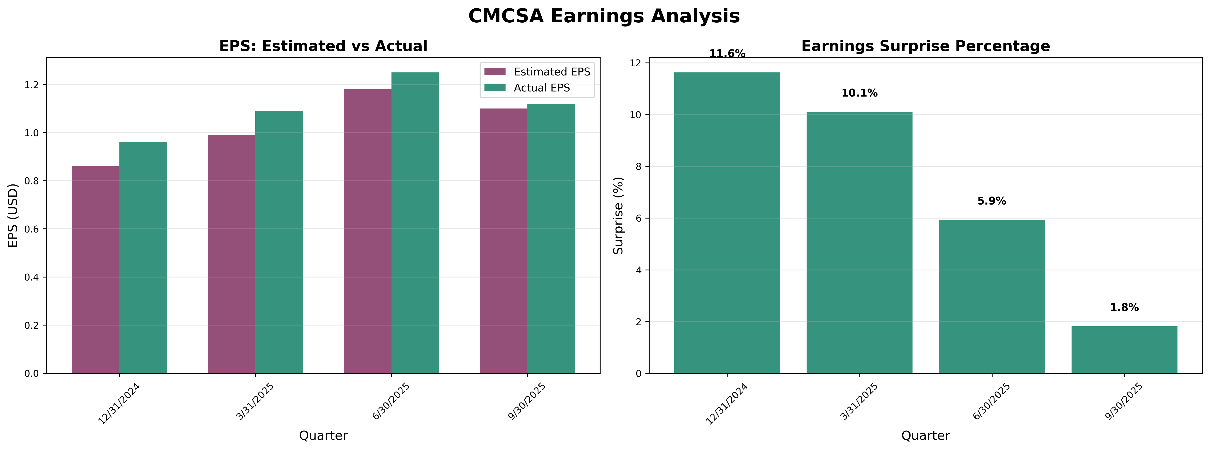 Earnings