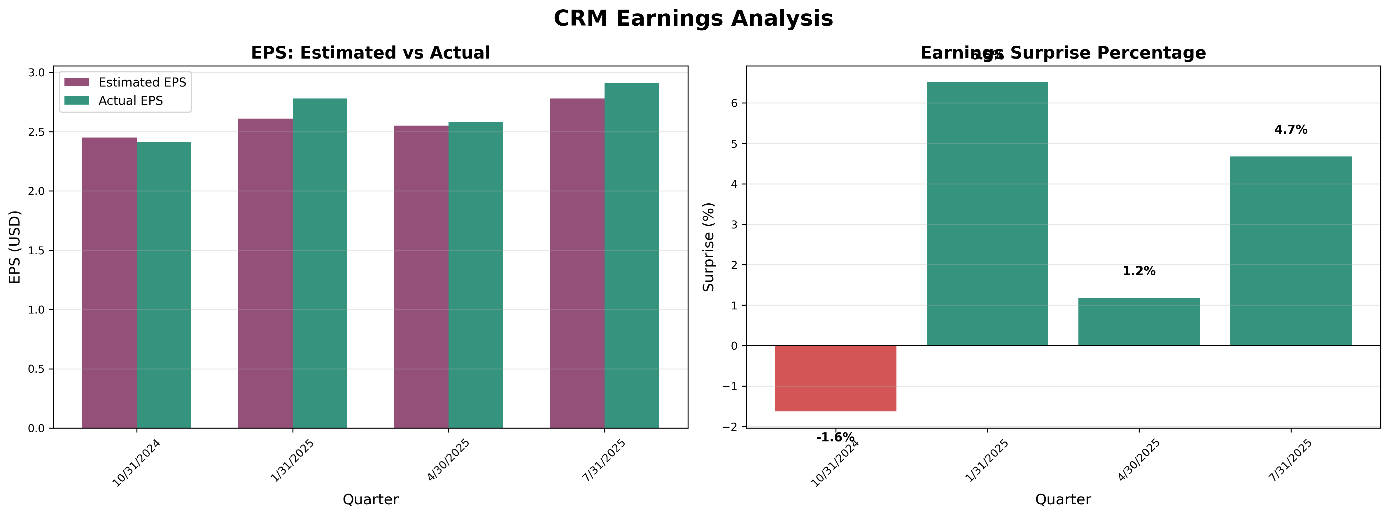 Earnings