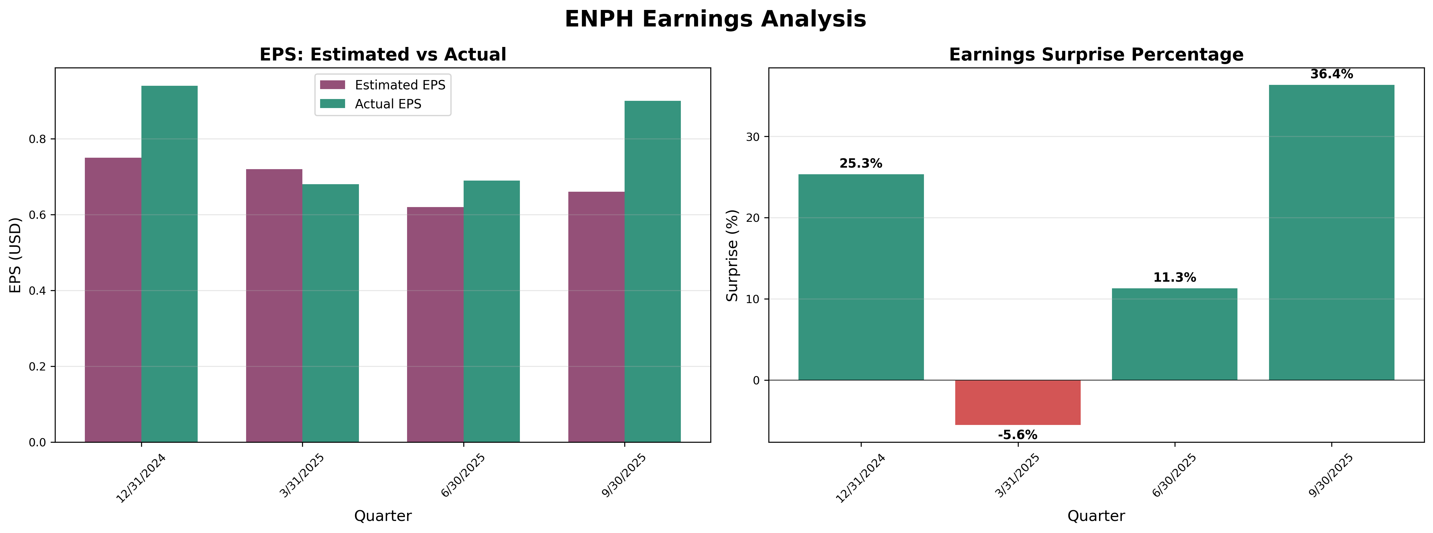 Earnings