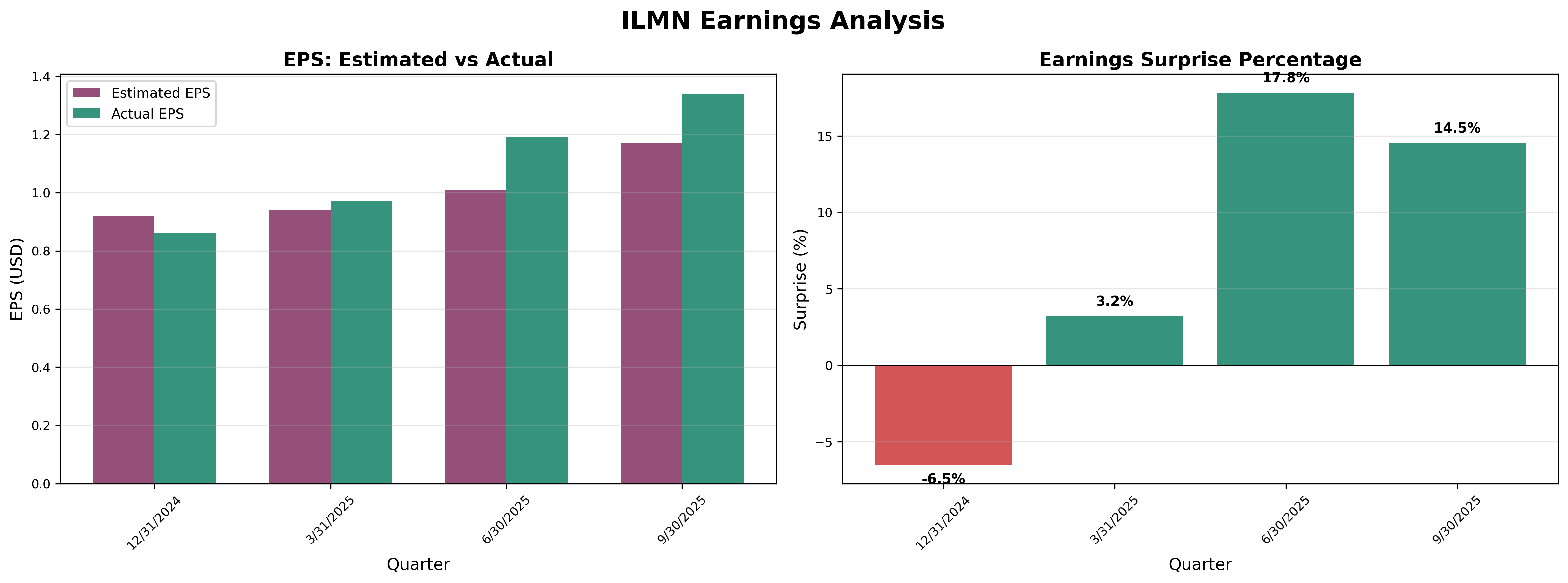 Earnings