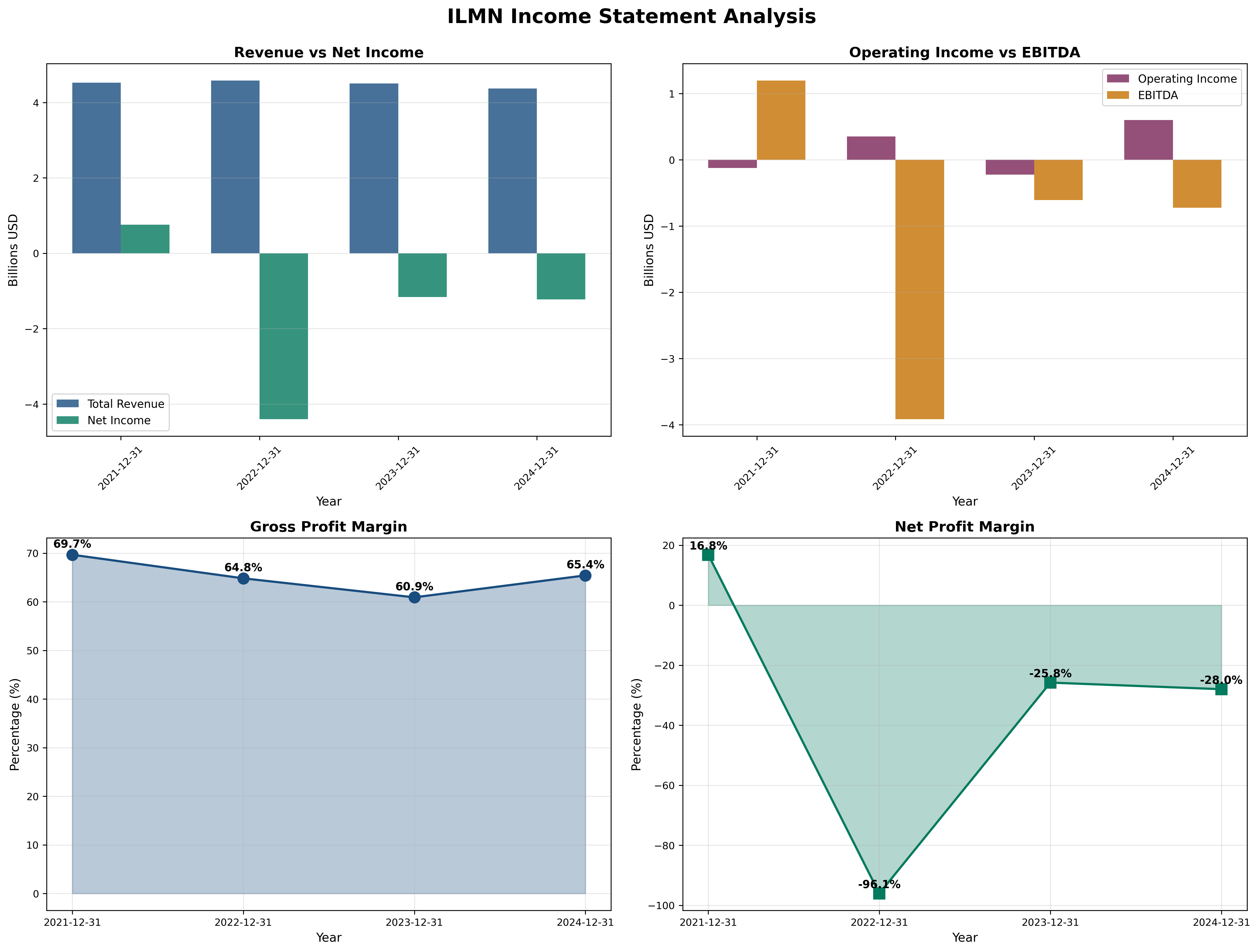 Income Statement