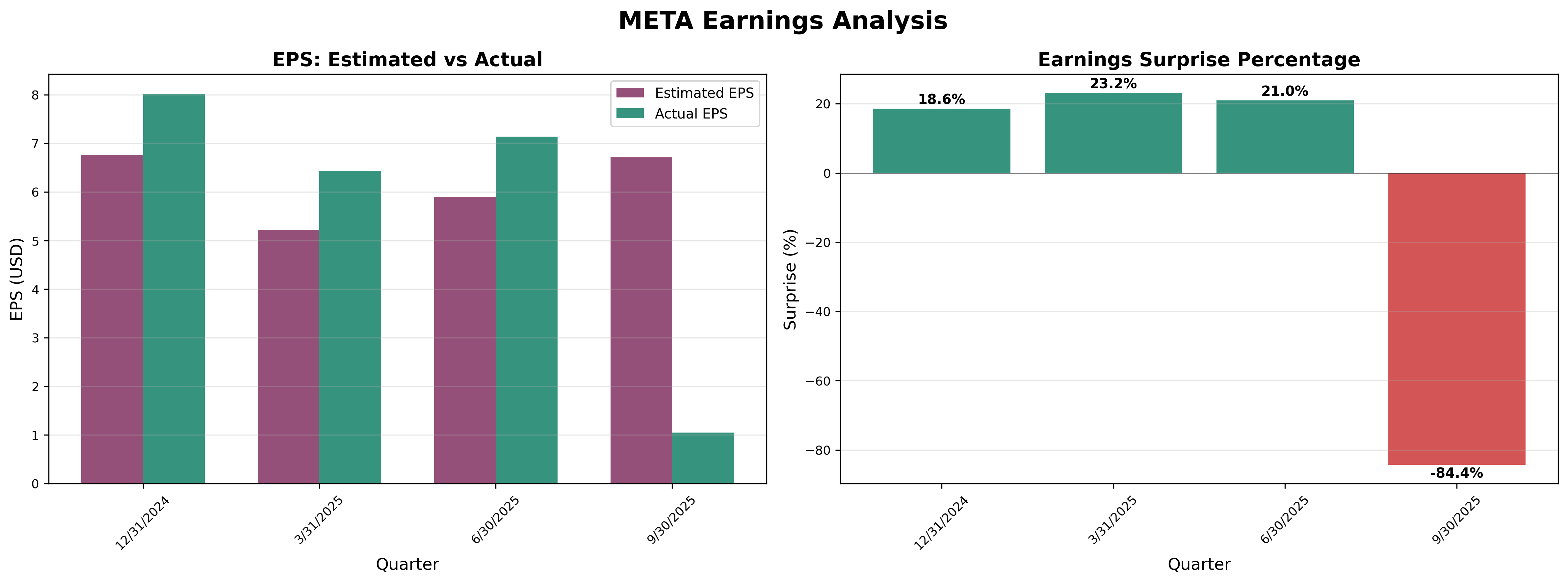Earnings