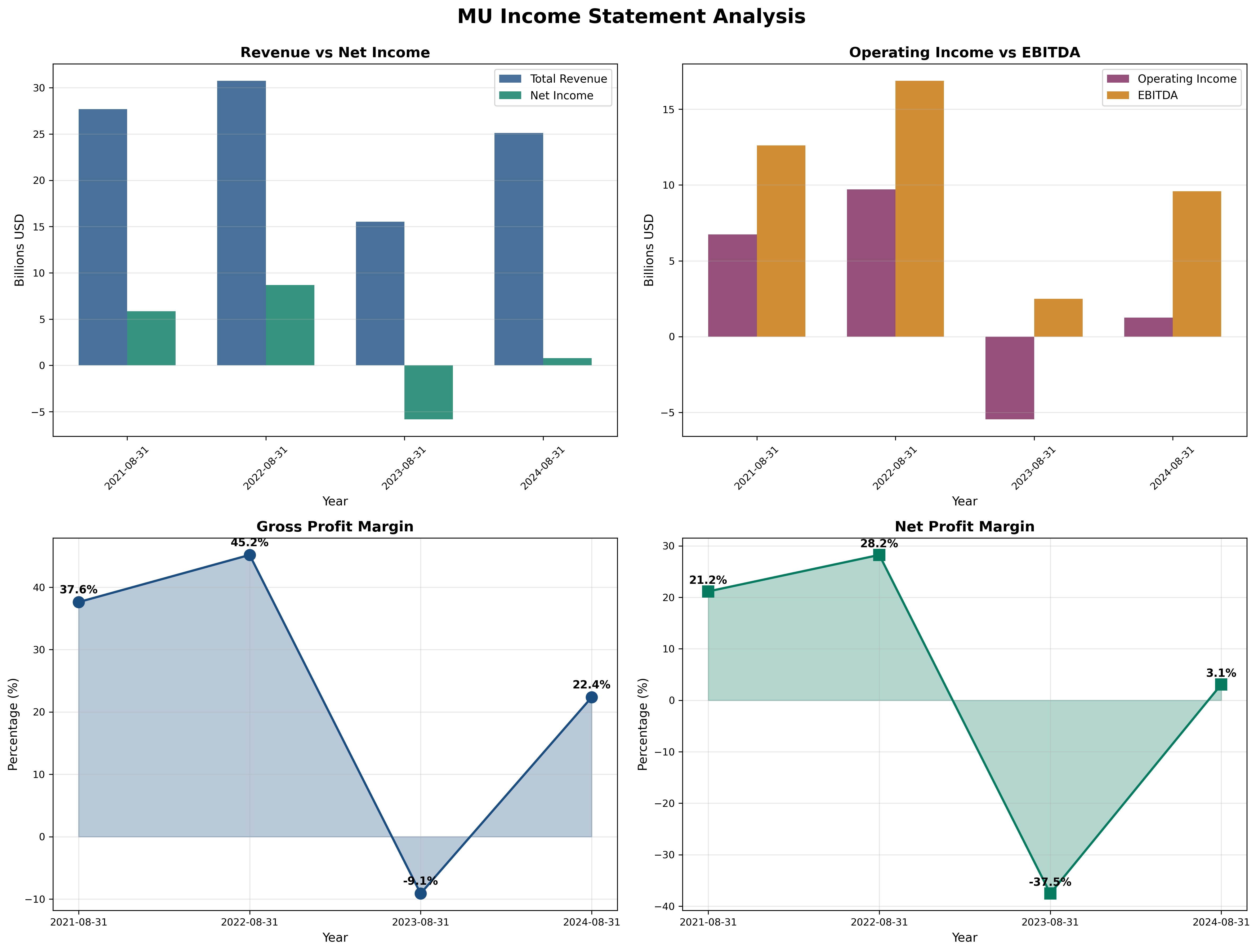 Income Statement