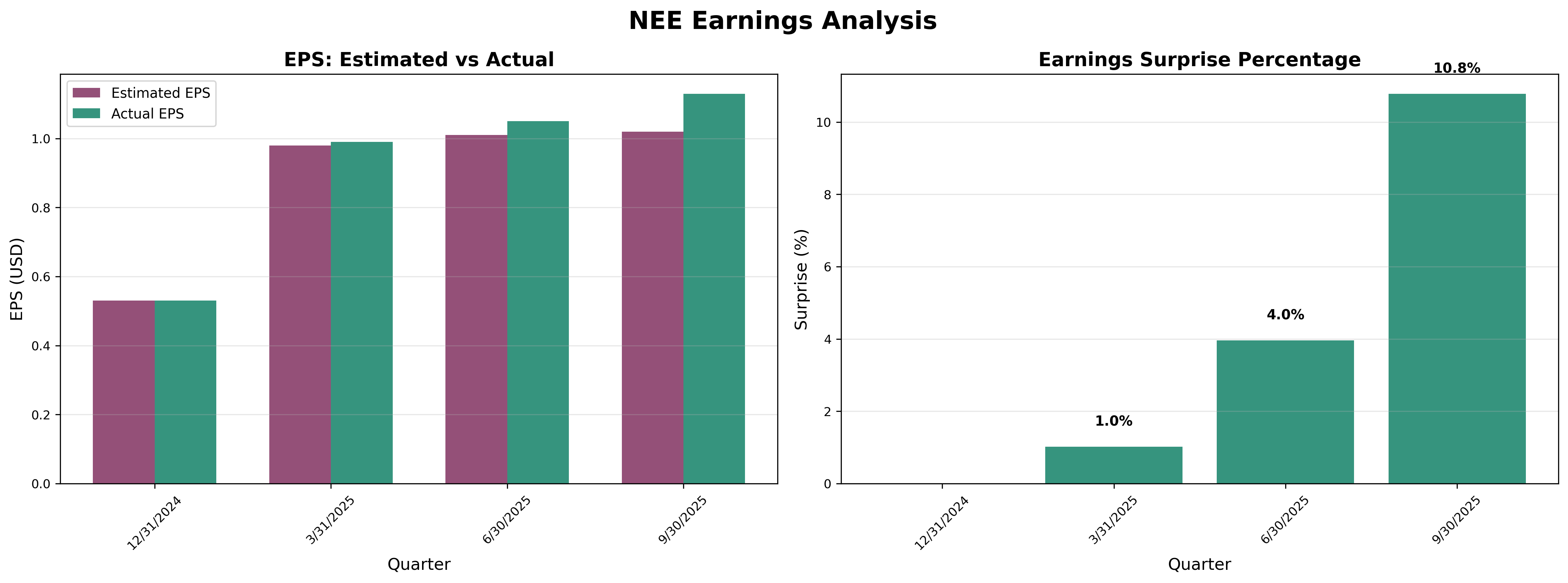 Earnings