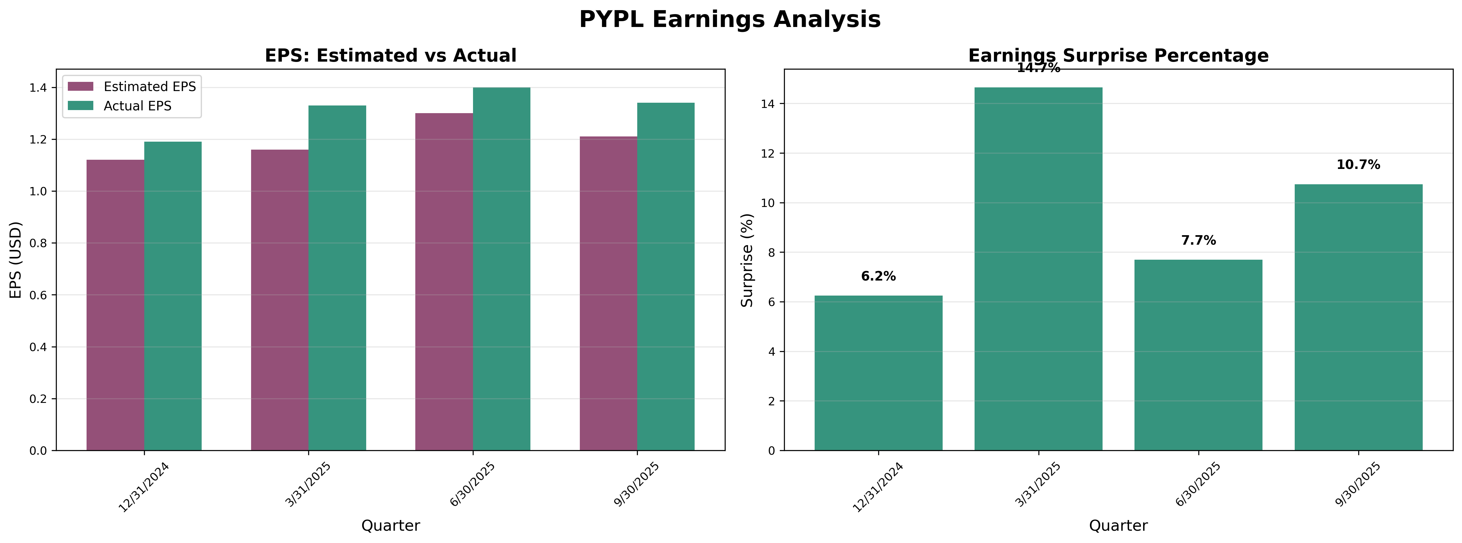 Earnings