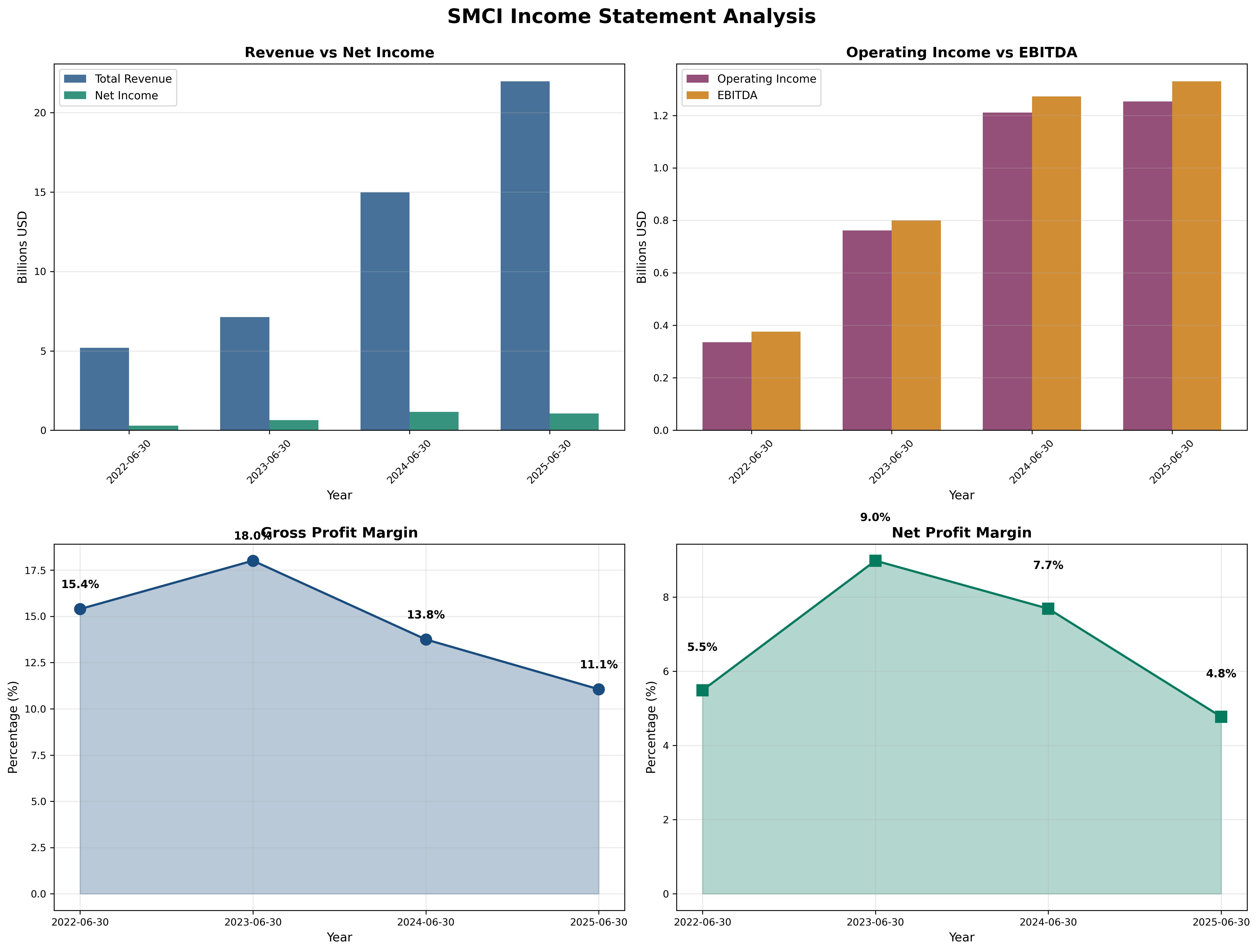 Income Statement
