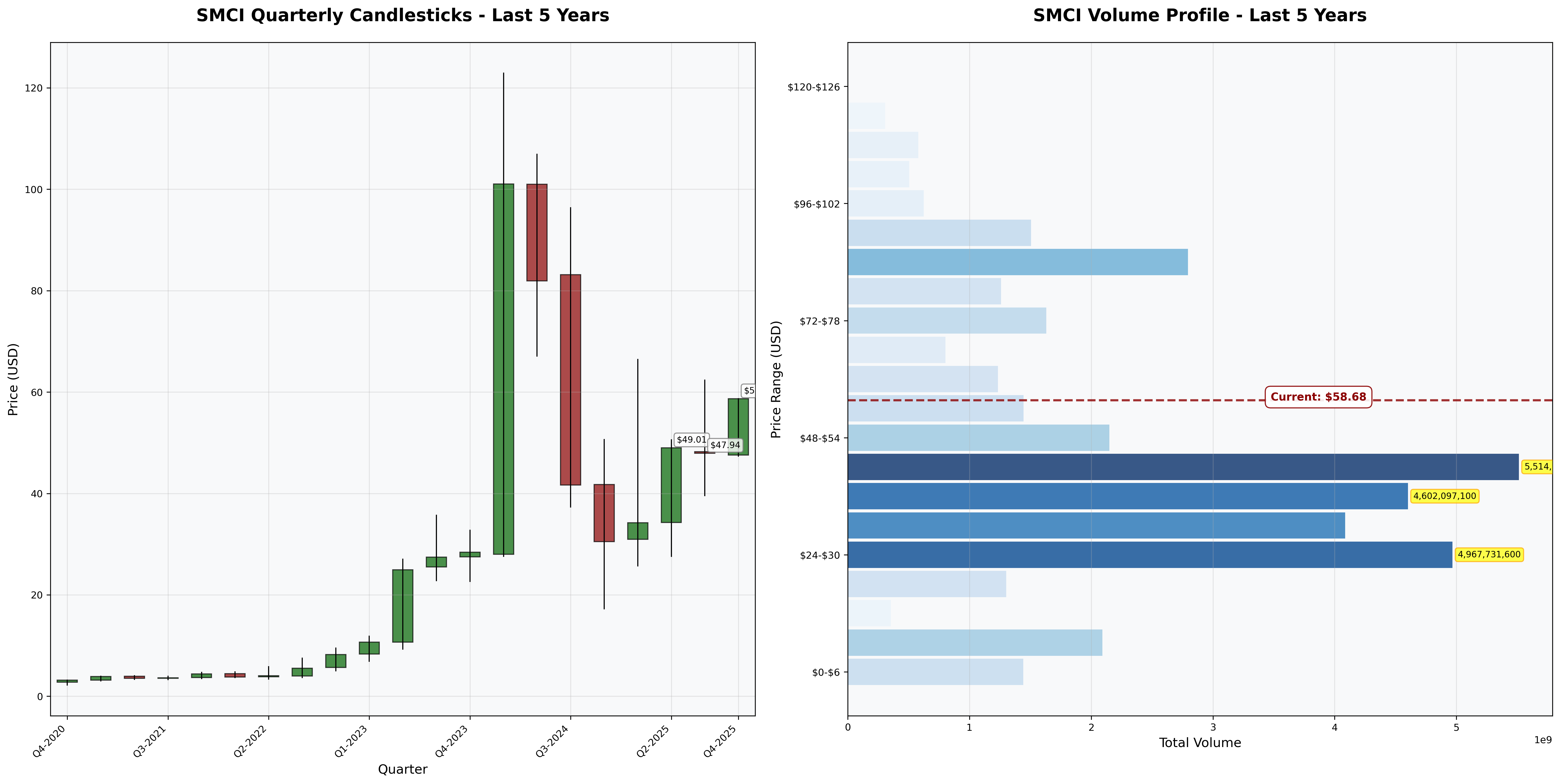 Price Analysis