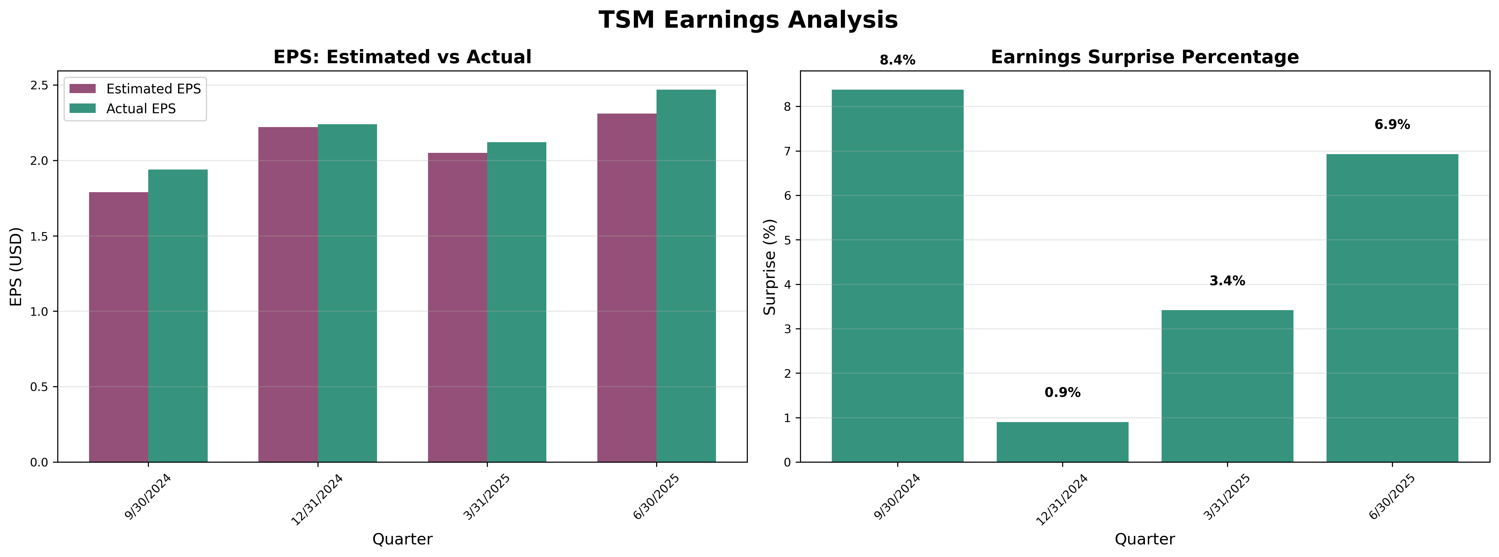 Earnings