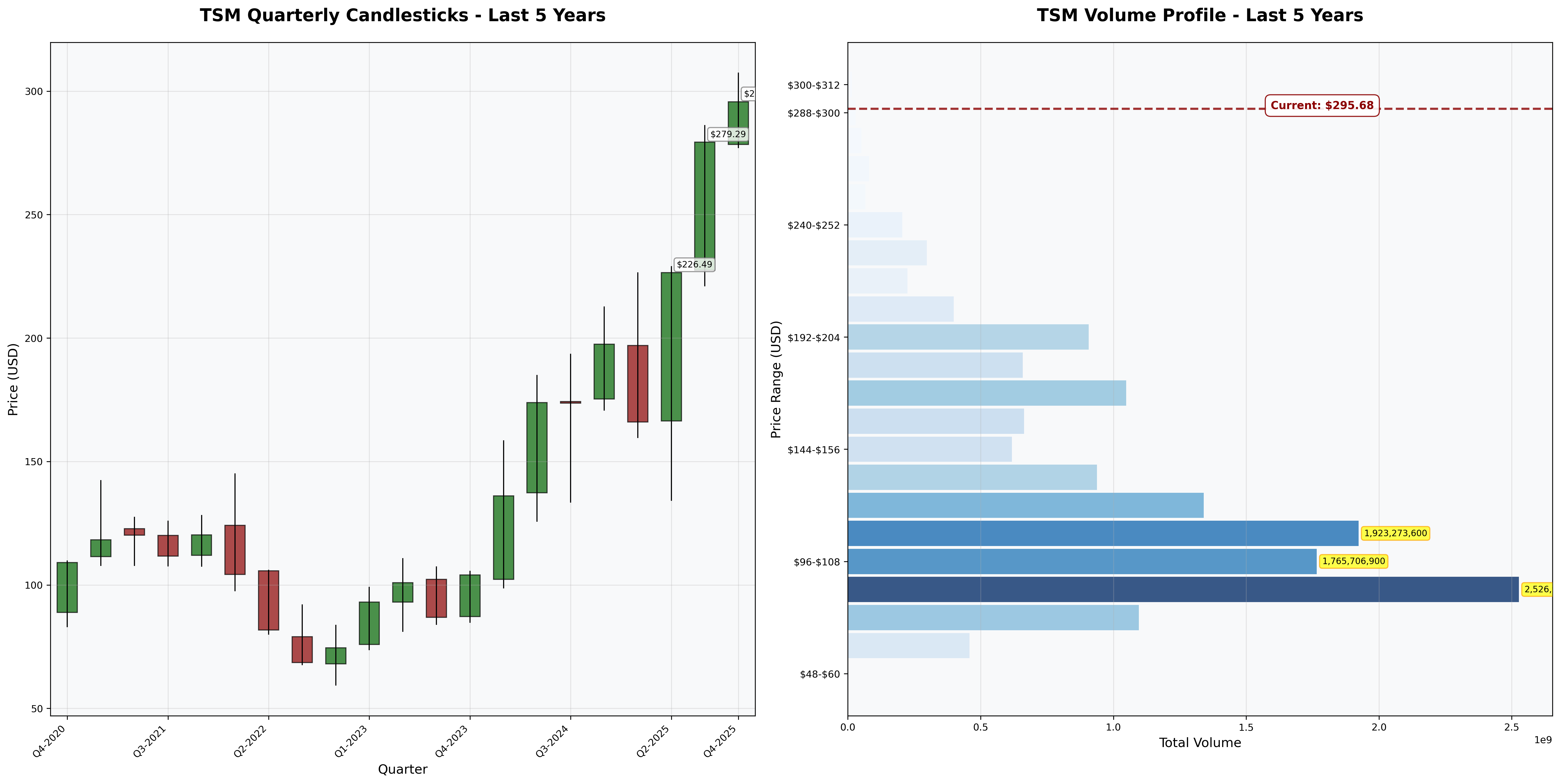 Price Analysis
