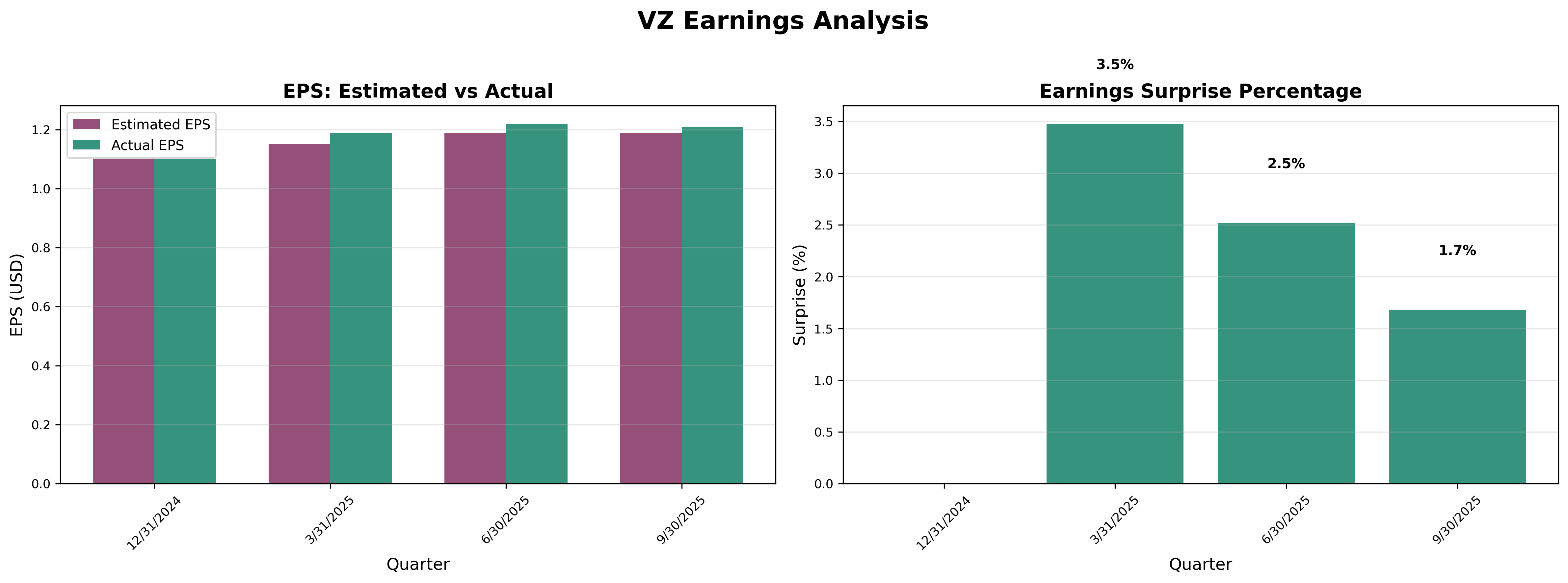 Earnings